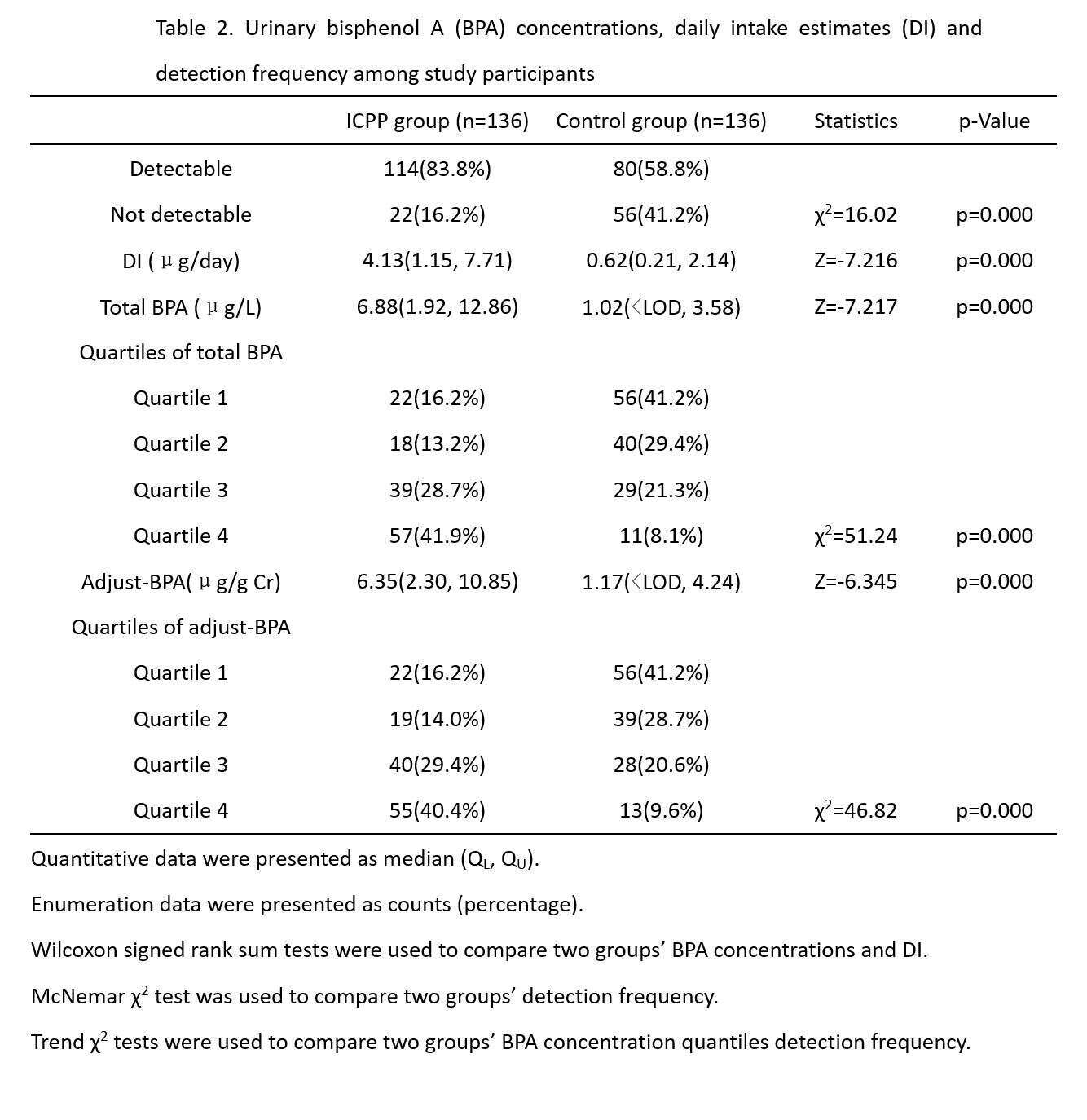 Table 2. Urinary bisphenol A (BPA) concentrations, daily intake estimates (DI) and  detection frequency among study participants 